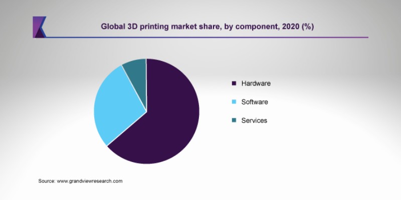 Grand View Research 3D Printing Market Report 2021-2028