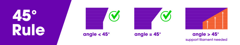 45 degree rule in 3D Printing