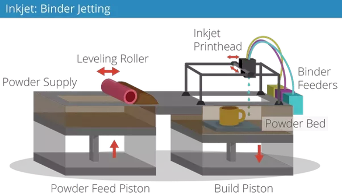 binder jetting 3d printing process