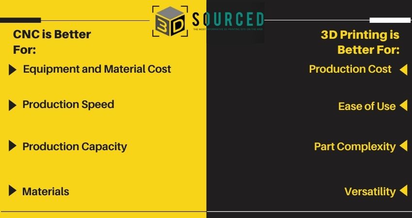 CNC vs 3D Printing