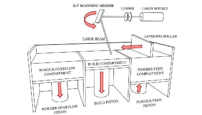 direct metal laser sintering dmls process