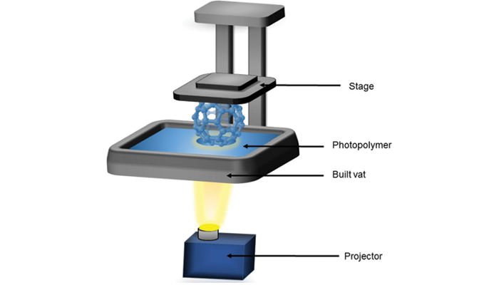 stereolithography sla direct light processing dlp process