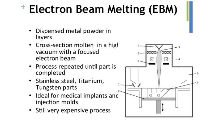 electron beam melting 3d printing process