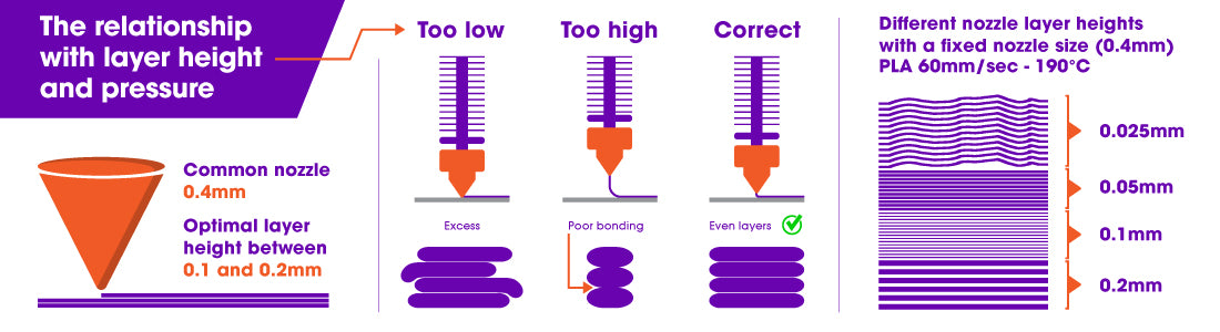 Correct 3D printer nozzle height and pressure for best results to prevent nozzle clogging