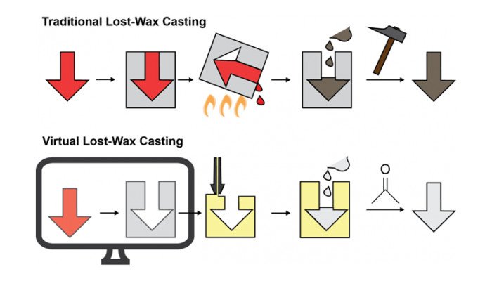 lost wax casting 3d printing process