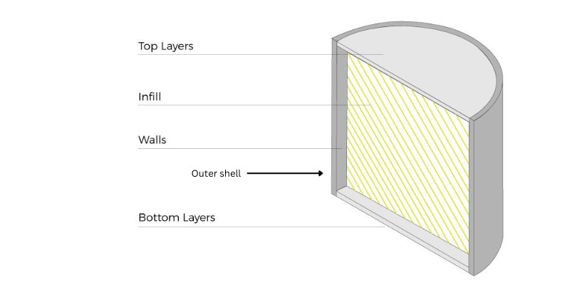 Low wall thickness