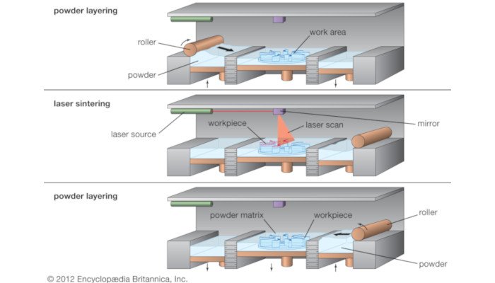 selective laser sintering sls 3d printing process