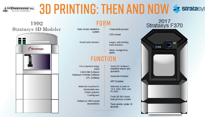 history of 3d printing stratasys fdm 3d printer modeler